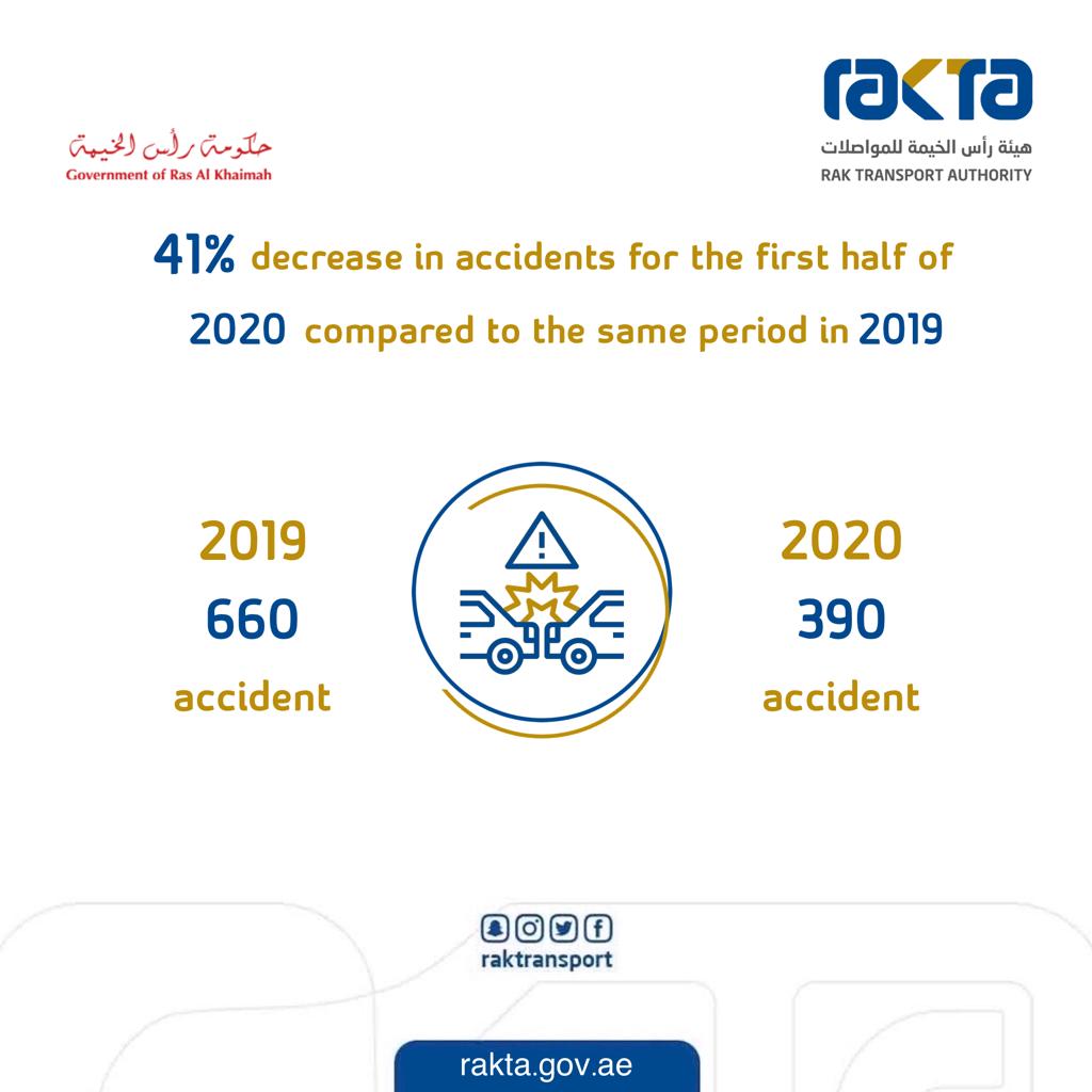 41 Decrease In Accidents For The First Half Of 2020 Compared To The 41-decrease-in-accidents-for-the-first-half-of-2020-compared-to-the
